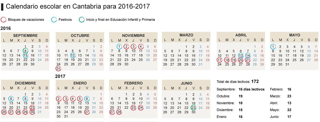 Aprobado el calendario escolar de Cantabria 2016/2017 con una semana de vacaciones cada dos meses